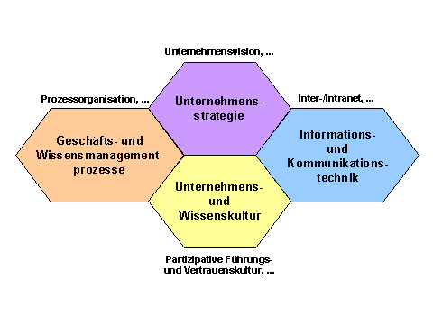 Wissensmanagement-Architekturmodell