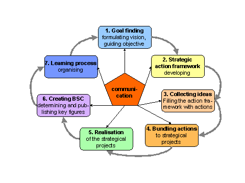 BSC implementation