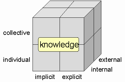 Knowledge Cube