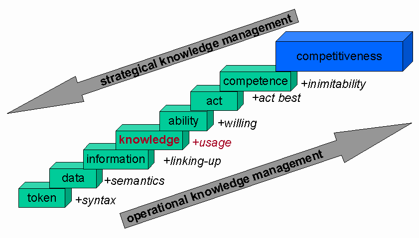 The Knowledge Staircase