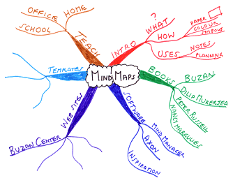 Mind Map Example