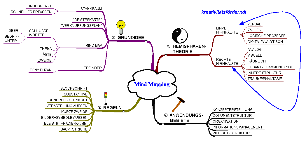 Mind Map über Mind Mapping