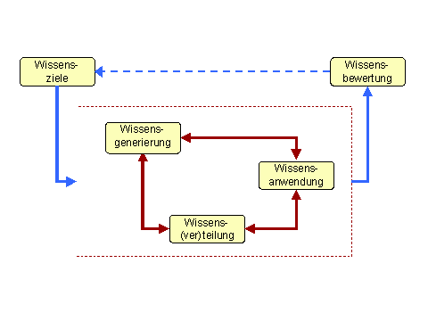 Wissensmanagement-Prozessmodell