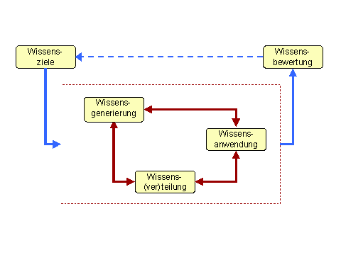 Knowledge Management Process Model