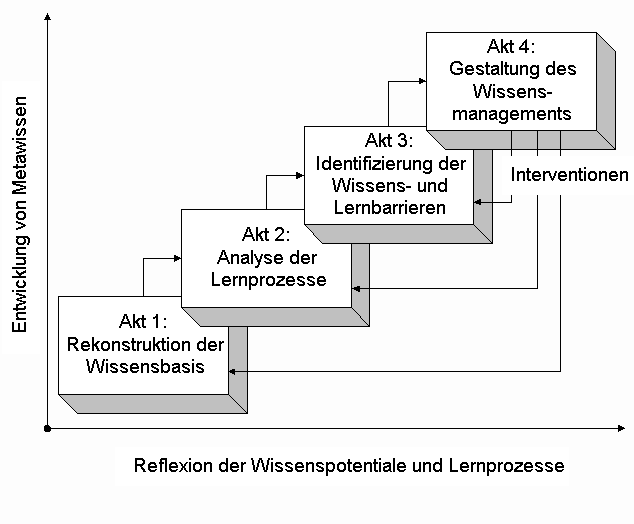 Die 4 Akte des Wissensmanagements (Schüppel)