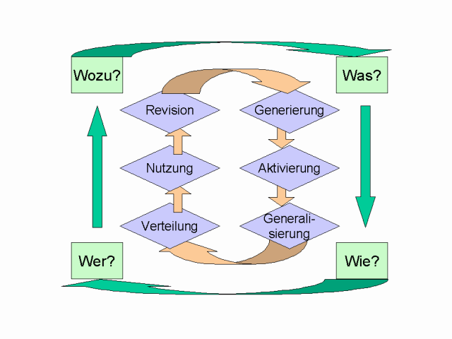 Systemisches Wissensmanagement