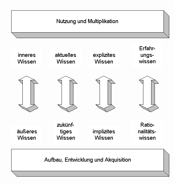 Wissenspotentiale