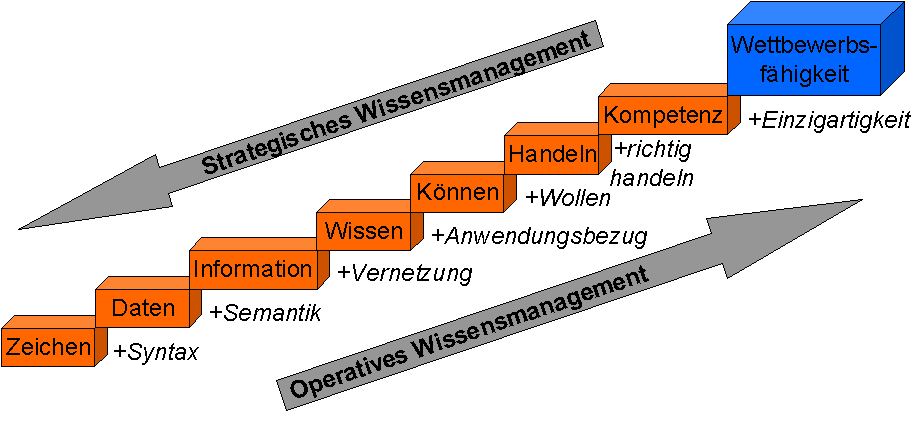 Die Wissenstreppe