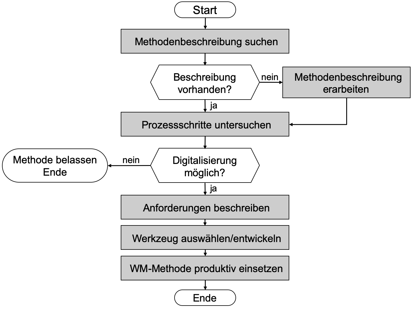 Digitalisierung WM-Methoden